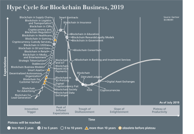 Hype cycle for blockchain business med baggrundsfarve - 2019